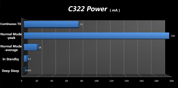 Ultra-low-Power-WIFI-Module