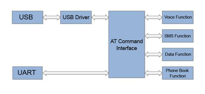 Structure-of-3G-Module