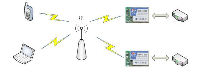 Serial-Wifi-Module-STA-MODE